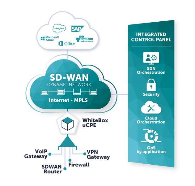   Fibre VPN  De 1Mb à 10Gb SDWAN et réseaux Privés construits sur réseauxFIBRE, SDSL, LTE